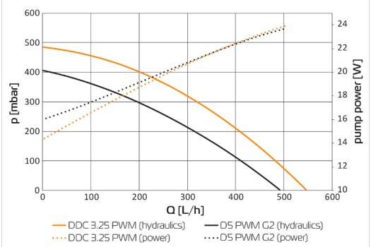 EK-Quantum Inertia D5 PWM D-RGB - Acetal